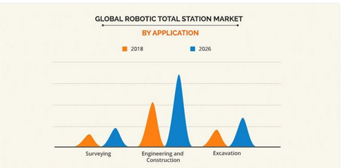 Στατιστικά αύξησης ζήτησης ρομποτικών γεωδαιτικών σταθμών στον κατασκευαστικό κλάδο